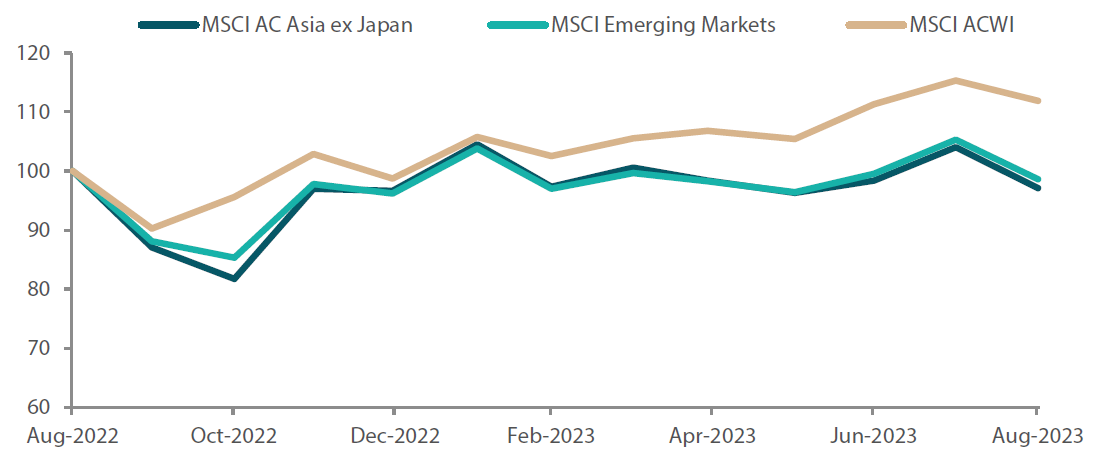 Chart 1: 1-yr market performance of MSCI AC Asia ex Japan vs. Emerging Markets vs. All Country World Index