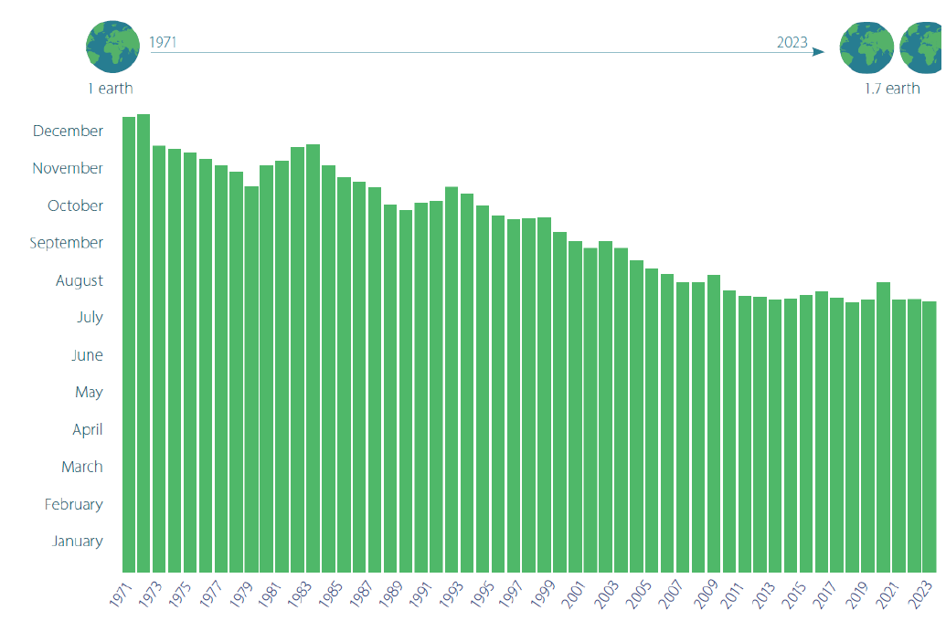 Figure 1 – Progression of Earth Overshoot Day 1971 – 2023