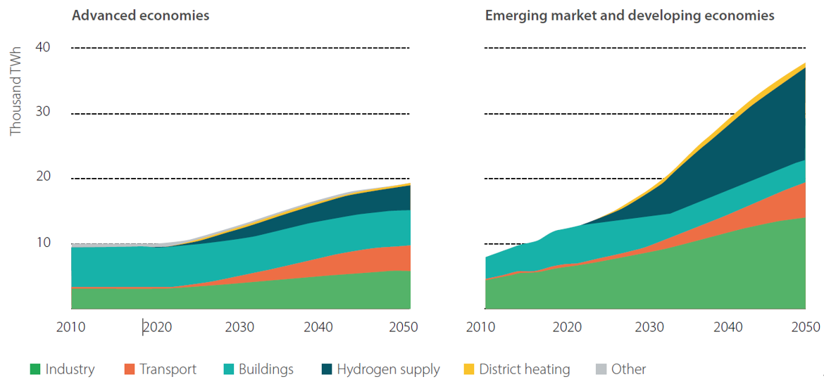 Chart 1: Electricity demand by sector and regional grouping