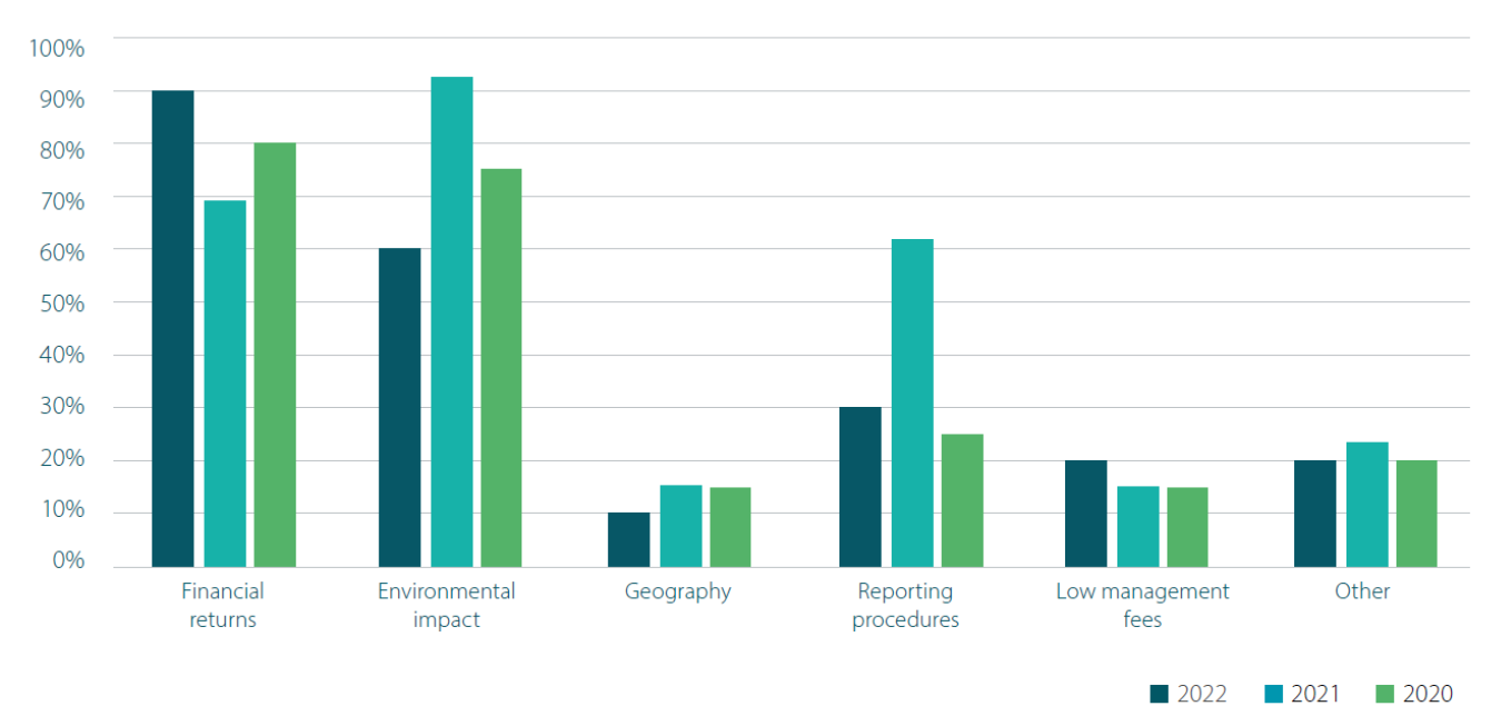 Chart 2: What are your firm’s main criteria when choosing a Green Bond fund to invest in?