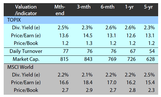 Major market indices TOPIX