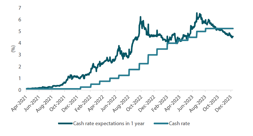 Chart 4: UK cash rate expectations