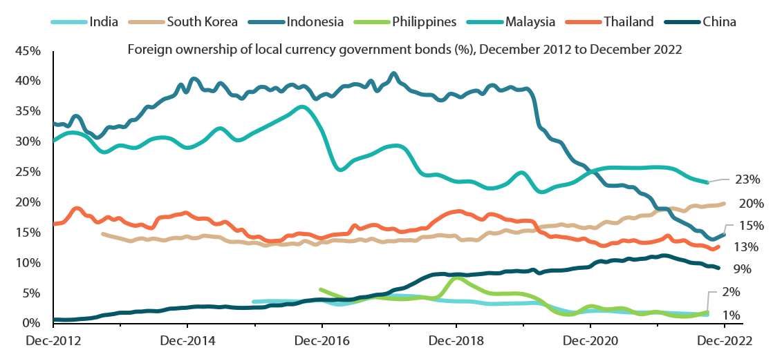 Foreign holdings in Asian local currency government bonds remain low
