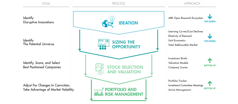 ARK's investment process ARK's investment process