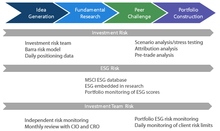 Investment Style Investment Style