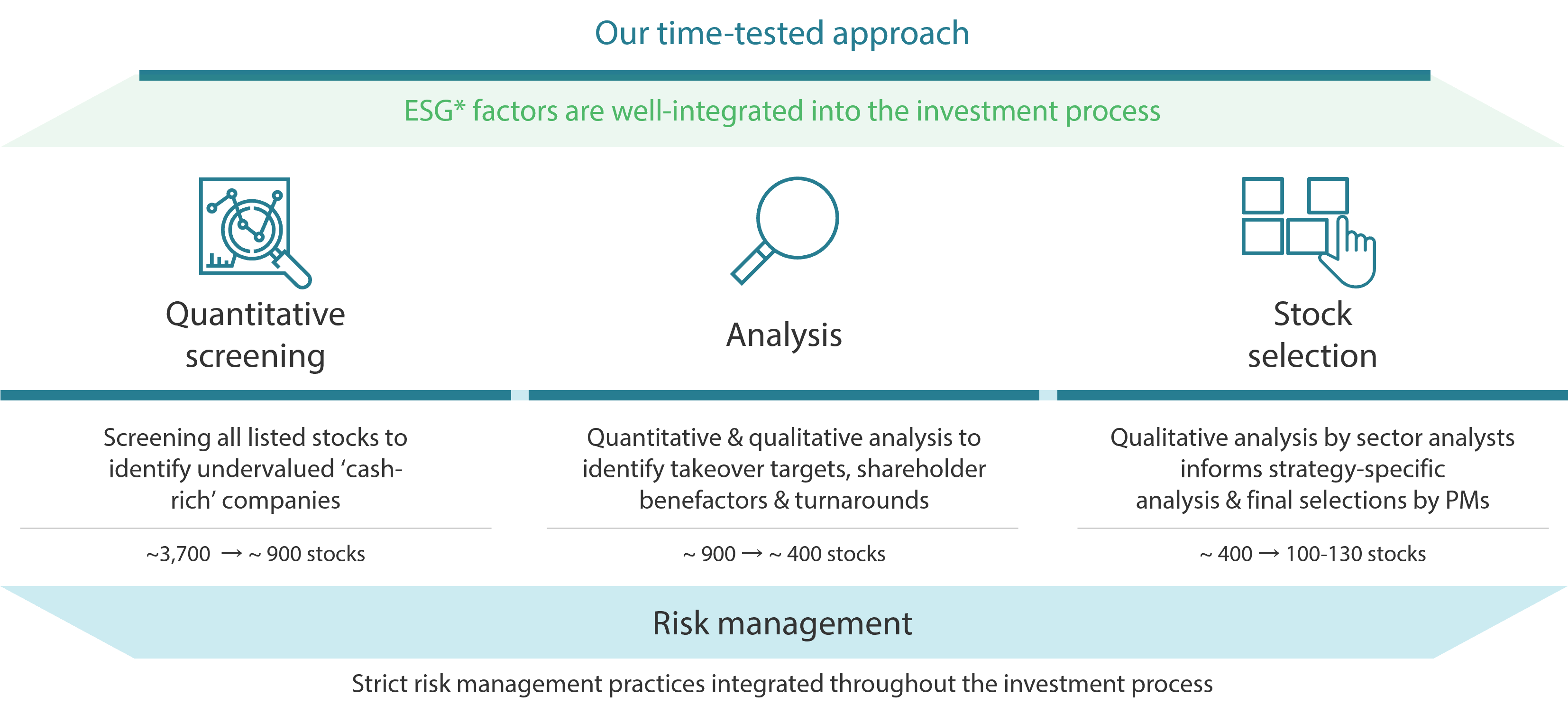 Investment Process