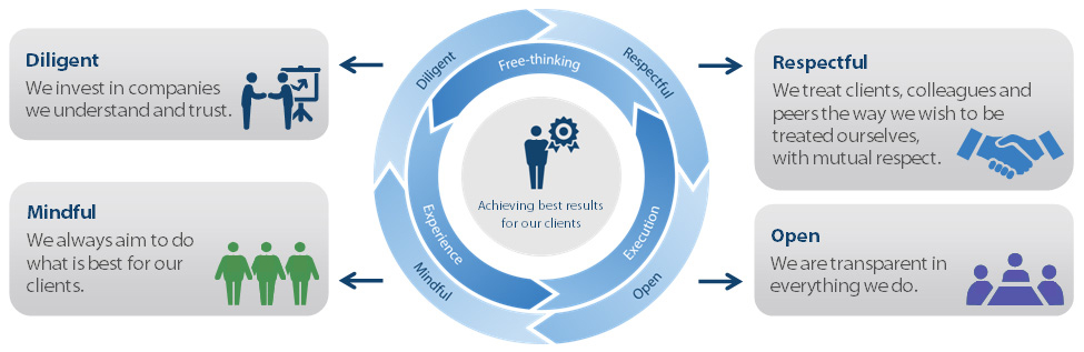 Our Difference. Our values form the foundation of our process. Our Difference. Our values form the foundation of our process.