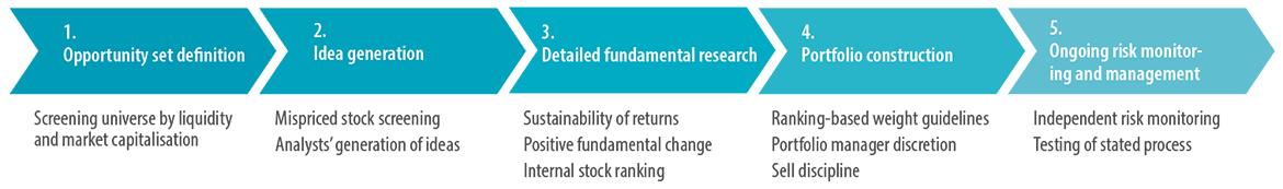 Infographic describing our investment process for Asian Equity.
