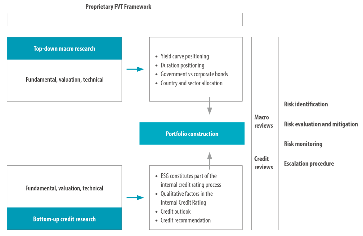 Infographic describing our ESG implementation framework.