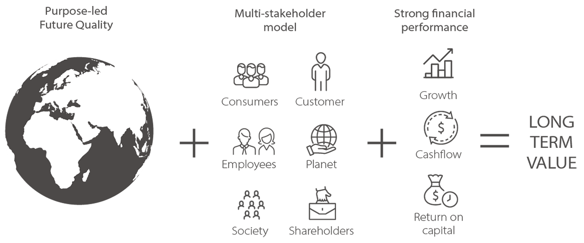 Infographic describing how we derive long term value from purpose-led future quality, a multi-stakehoder model and strong financial performance.