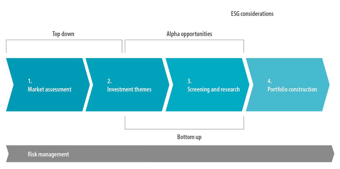 Infographic describing our ESG implementation framework.